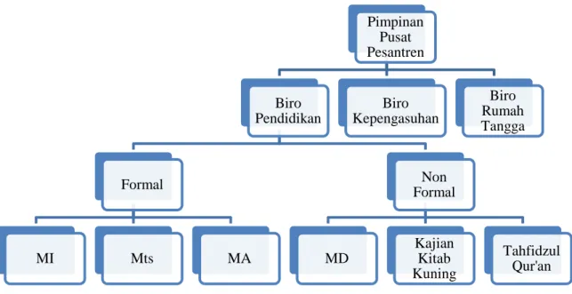 Gambar 2. Struktur Organisasi Pesantren Madinatunnajah 