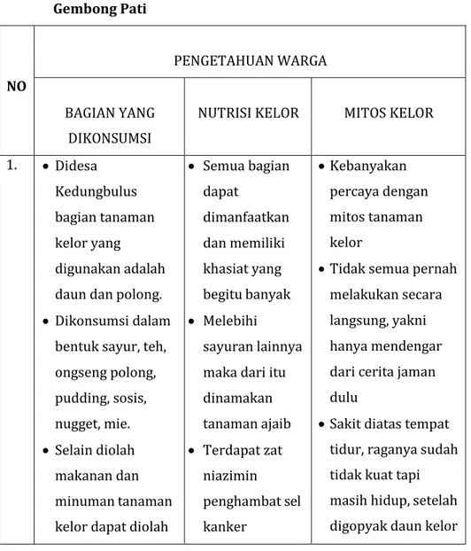 Tabel 4.1. Aspek Etnobotani Tanaman Kelor (Moringa 