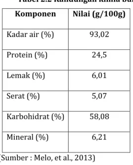 Tabel 2.2 Kandungan kimia bunga kelor  Komponen  Nilai (g/100g)  Kadar air (%)  93,02  Protein (%)  24,5  Lemak (%)  6,01  Serat (%)  5,07  Karbohidrat (%)  58,08  Mineral (%)  6,21  (Sumber : Melo, et al., 2013) 