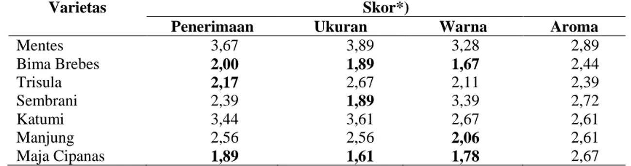 Tabel 2. Skor uji penerimaan dan uji kesukaan panelis terhadap beberapa atribut mutu umbi bawang merah