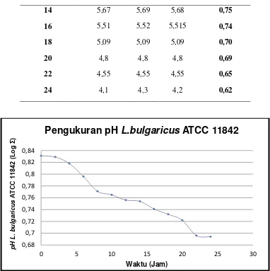 Gambar 2.  pH Probiotik L.bulgaricus ATCC 11842 pada MRSB 