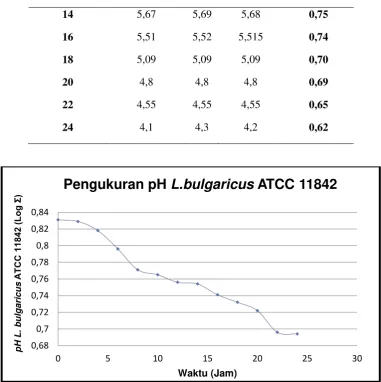 Gambar 2.  pH Probiotik L.bulgaricus ATCC 11842 pada MRSB 