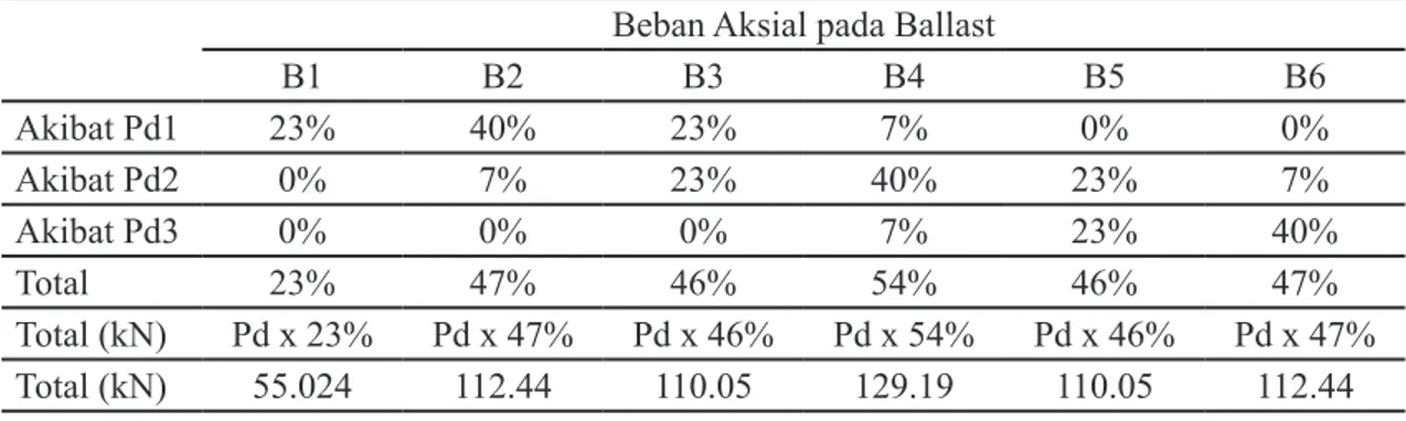 Tabel 3. Distribusi Beban Aksial pada Ballast