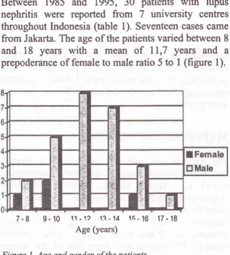 Figure l. Age and gender ofthe patients
