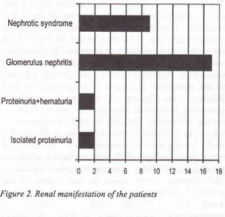 Figure 2. Renal mandestation of the patients