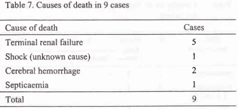 Table 7. Causes ofdeath in 9 cases