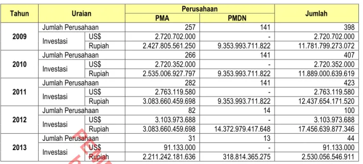 Tabel Perkembangan Investasi PMA dan PMDN Kota Tangerang Tahun 2009–2013 