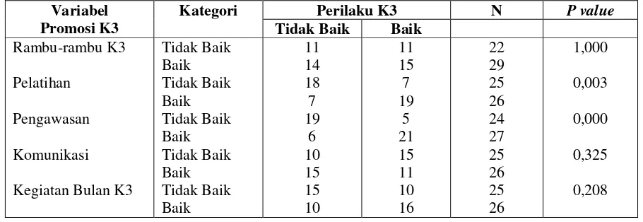 Tabel II. Hubungan Promosi K3 dengan Perilaku K3 