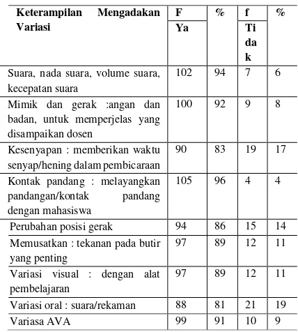 Tabel III : Distribusi frekuensi implementasi keterampilan  mengadakan variasi dosen Program Studi Ilmu Keperawatan (S-1) Cimahi dalam proses pembelajaran