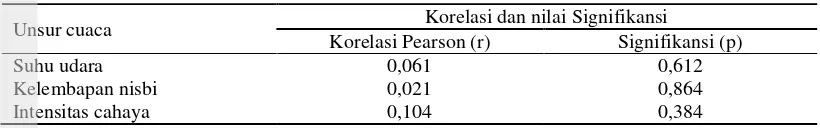 Tabel 5 Korelasi Pearson antara unsur cuaca dengan rata-rata jumlah individu cocopet 
