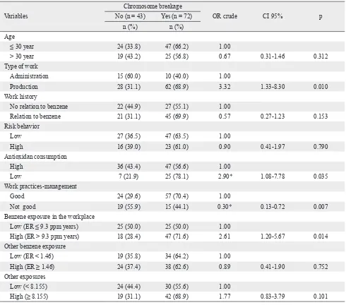 Table 3. Association between characteristic and management practice, benzene exposure, others exposure and lymphocyte chromosome breakage among the oil and gas workers (n = 115)