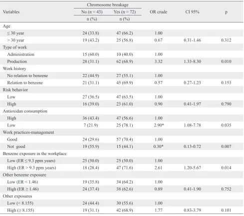 Table 3. Association between characteristic and management practice, benzene exposure, others exposure and lymphocyte chromosome breakage among the oil and gas workers (n = 115)