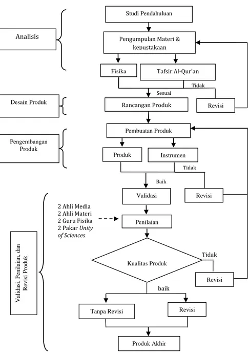 Gambar 3.2 Prosedur Pengembangan Modul Fisika Pengumpulan Materi &amp; 