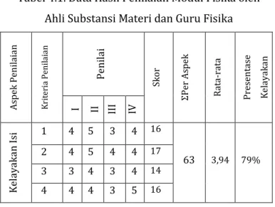 Tabel 4.1. Data Hasil Penilaian Modul Fisika oleh  Ahli Substansi Materi dan Guru Fisika 