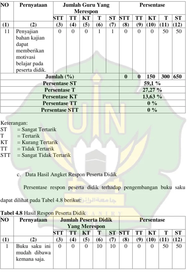 Tabel 4.8 Hasil Respon Peserta Didik 