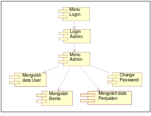 Gambar 2 Diagram Component Sistem Informasi Penjualan Berbasis Web 