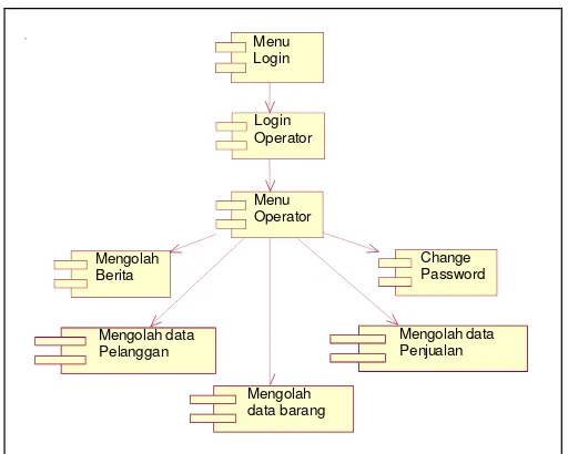 Gambar 5 Diagram  Component Sub Sistem Pelanggan dalam  Sistem Informasi Penjualan Berbasis Web  