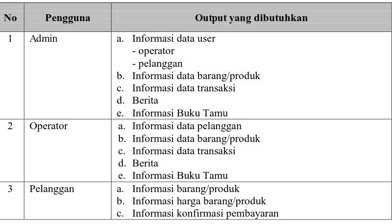 Tabel 2 Output Sistem untuk Pengguna