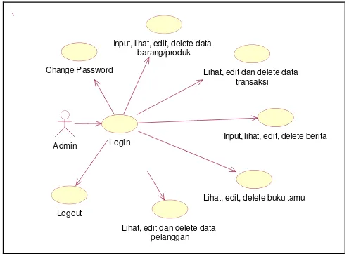 Gambar 7 Diagram Use Case dari Actor Admin 