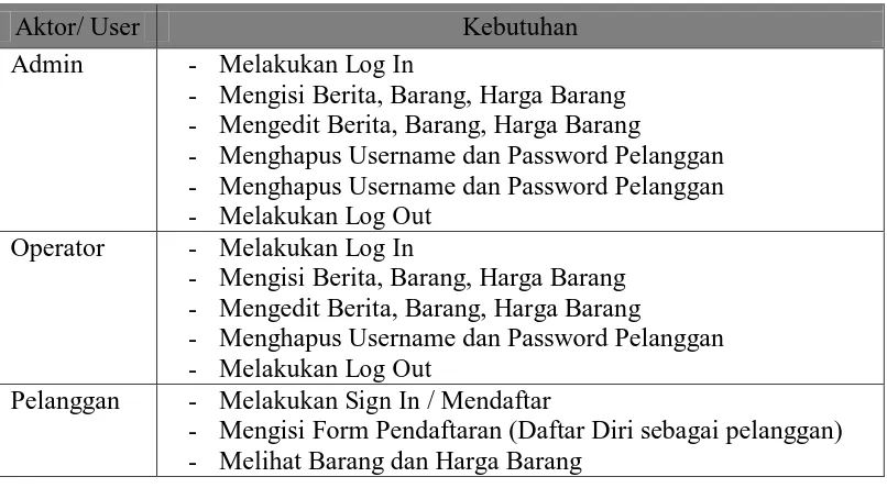 Tabel. 1 Keterangan Analisa Kebutuhan Proses Masukan dan Keluaran Sistem  