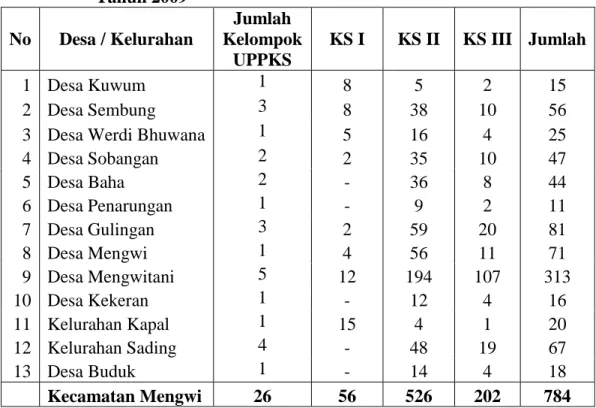 Tabel 1.4 Jumlah Keluarga Sejahtera (KS) yang Mengikuti Program UPPKS  Menurut Desa/Kelurahan di Kecamatan Mengwi  
