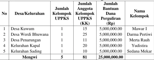 Tabel 1.5 Jumlah Kelompok, Anggota, Bantuan Dana Perguliran, dan Nama  Kelompok  UPPKS  yang  Menerima  Bantuan  Dana  Bergulir  Menurut Desa/Kelurahan di Kecamatan Mengwi Tahun 2009 