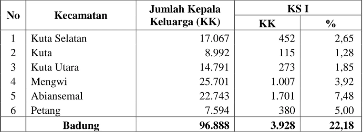 Tabel  1.2  Jumlah  dan  Persentase  Keluarga  Sejahtera  Tahap  I  (KS  I)  Menurut Kecamatan di Kabupaten Badung Tahun 2009 