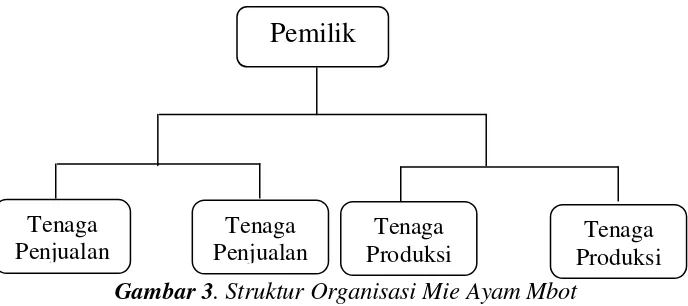 Gambar 3. Struktur Organisasi Mie Ayam Mbot 