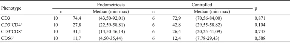 Table 1. Characteristics of controlled PBMC and endometriosis phenotype
