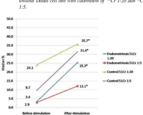 Figure 3.  Cytotoxicity of PBMC and LAK cells in endometriosis group before and after IL-2 stimulation towards endometriosis cell cultures labeled with calibration of  51Cr 1:20 and 51Cr 1:5.