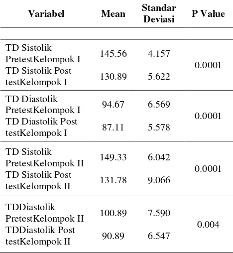 Tabel 1.3.Perbedaan TD Pre-Post Test 