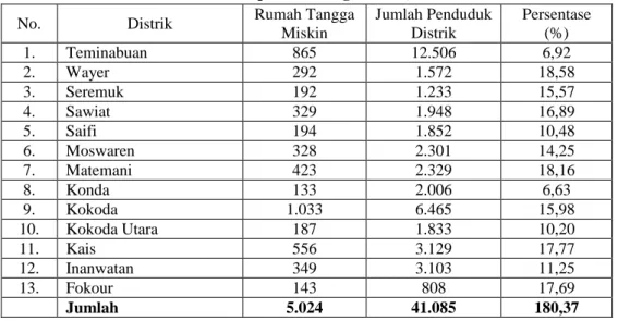 Tabel 1.1 Jumlah Rumah Tangga Miskin Menurut Distrik  di Kabupaten Sorong Selatan, 2013 