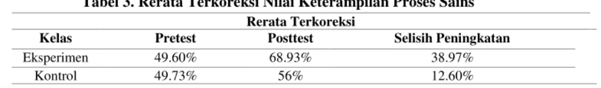 Tabel 3. Rerata Terkoreksi Nilai Keterampilan Proses Sains 