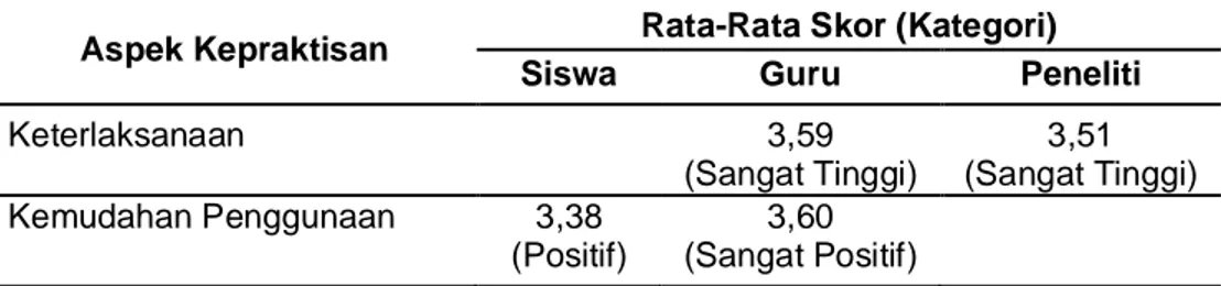 Tabel 4.  Kepraktisan perangkat pembelajaran IKRAR berorientasi kearifan lokal  Aspek Kepraktisan  Rata-Rata Skor (Kategori) 