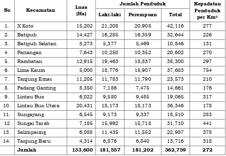Tabel 2.7 Penduduk, Kepadatan Penduduk Kabupaten Tanah Datar  