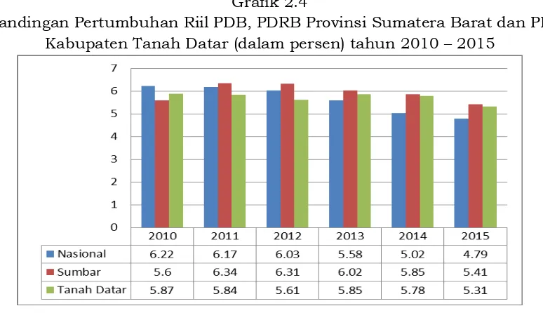 Grafik 2.4 Perbandingan Pertumbuhan Riil PDB, PDRB Provinsi Sumatera Barat dan PDRB 