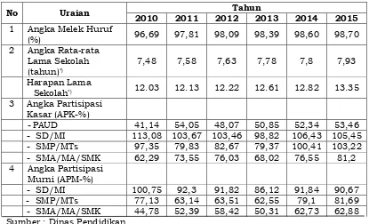 Grafik 2.8 Angka Melek Huruf dan Angka Buta Aksara  