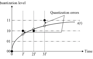Figure 1.5Digital samples using a 2-bit quantizer
