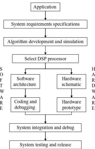 Figure 1.9Simpliﬁed DSP system design ﬂow