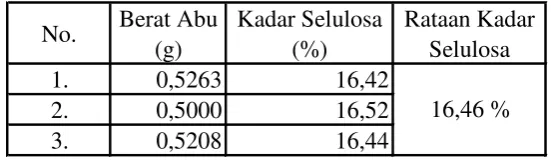 Tabel 4.1 Data Analisis Kadar Selulosa Kulit Buah Kedondong 