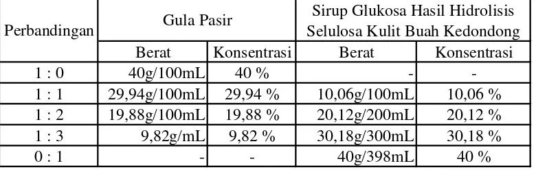 Tabel 4.5 Perbandingan Gula Pasir dan Sirup Glukosa Hasil Hidrolisis Selulosa 