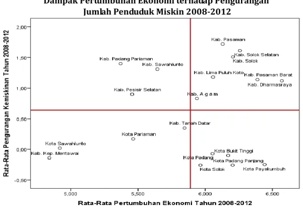 Gambar 6 menunjukkan persebaran kabupaten/kota di Provinsi Sumatera Barat  menurut  rata-rata  pertumbuhan  ekonomi  dan  pengurangan  kemiskinan  selama  tahun  2005-2010 dengan penjelasan sebagai berikut