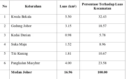 Tabel 1: Luas Wilayah dirinci per Kelurahan di Kecamatan Medan Petisah Tahun  