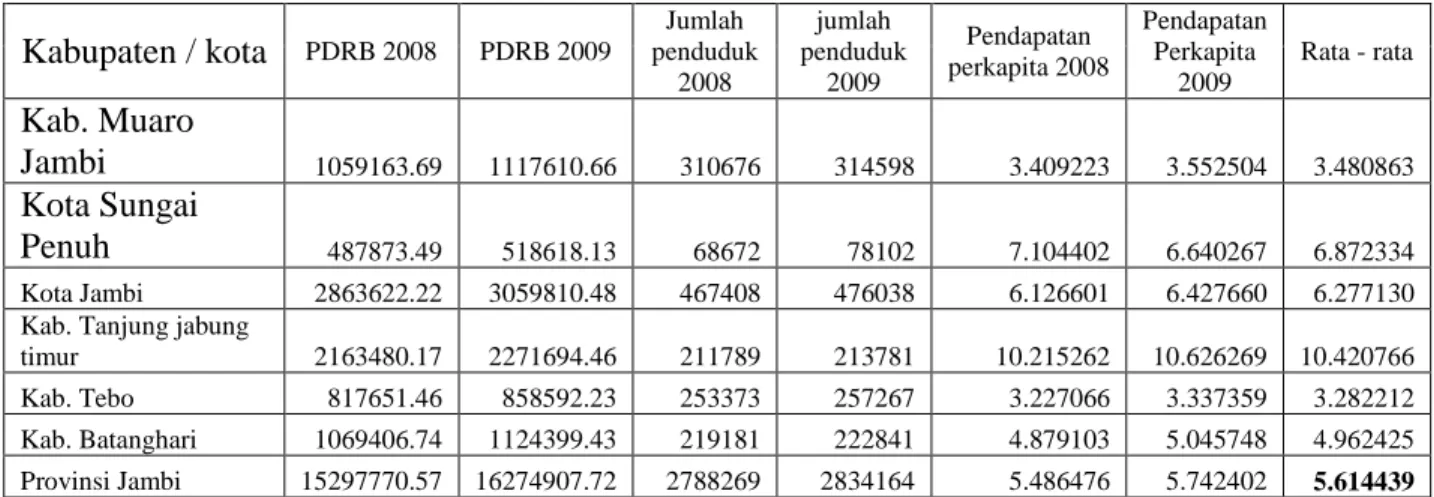 TABEL 2. Pertumbuhan PDRB Perkapita ADHK Kabupaten /  Kota di Provinsi Jambi 2008-2009( % ) 
