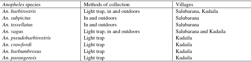 Table. 3. Adults mosquitoes collected in Salubarana and Kadaila villages 