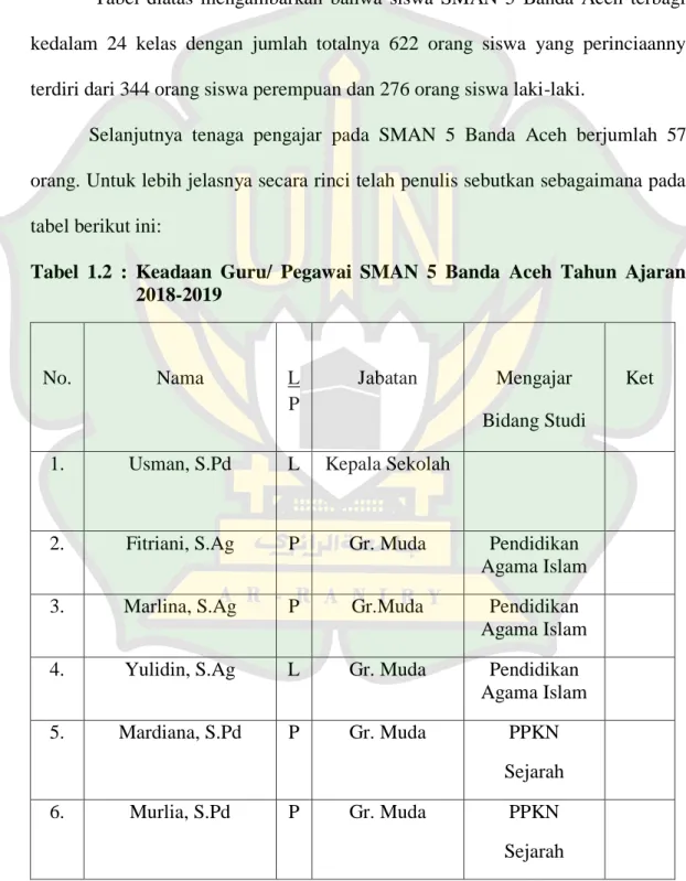 Tabel  1.2  :  Keadaan  Guru/  Pegawai  SMAN  5  Banda  Aceh  Tahun  Ajaran      2018-2019   No