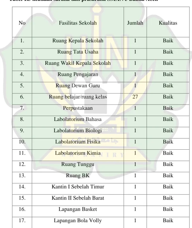 Tabel 1.3 keadaan sarana dan prasarana SMAN 5 Banda Aceh 