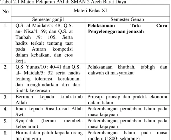Tabel 2.1 Materi Pelajaran PAI di SMAN 2 Aceh Barat Daya  