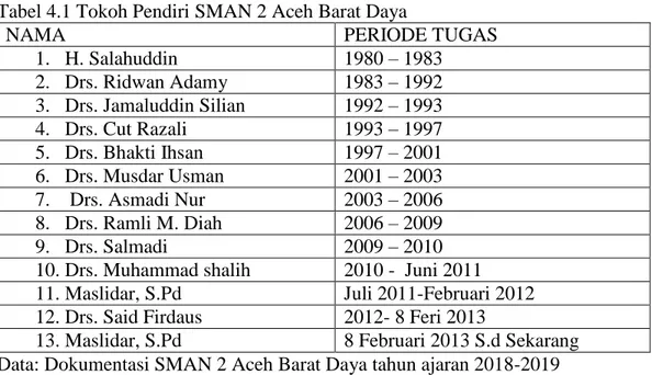 Tabel 4.1 Tokoh Pendiri SMAN 2 Aceh Barat Daya   