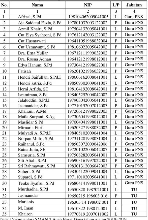 Tabel 4.2 Pendidik Pegawai Tetap di SMAN 2 Aceh Barat Daya 